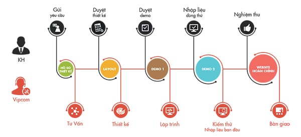 Phân tích quy trình thiết kế website