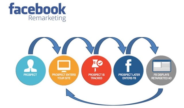 remarketing facebook